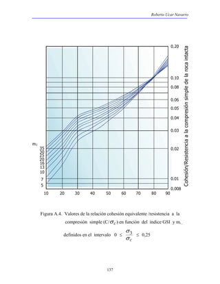 Roberto Ucar Navarro 
137 
35 
30 
25 
20 
16 
13 
10 
7 
5 
mi 
10 20 30 40 50 60 70 80 90 
0.20 
0.10 
0.08 
0.06 
0.05 
0.04 
0.03 
0.02 
0.01 
0.008 
Cohesión/Resistencia a la compresión simple de la roca intacta 
Figura A.4. Valores de la relación cohesión equivalente /resistencia a la 
compresión simple (C/σ c ) en función del índice GSI y mi , 
definidos en el intervalo 0 ≤ 
σ 3 ≤ 0,25 
σ c 
 
