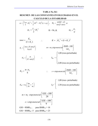 Roberto Ucar Navarro 
TABLA No. B.1 
RESUMEN DE LAS CONSTANTES INVOLUCRADAS EN EL 
CALCULO DE LA ESTABILIDAD 
2 2 
H1 H H q sat , ( ) ψ 
   
ψ = R = WT.K ψ 
ε = ∴ 2 (1 )2 h v K = K + + K 
 − 
m m onencial RMR 
exp 100 
σ β  
K ∴ Im 
 − 
s onencial RMR 
exp 100 
= ∴  
m m exp onencial  GSI − 
100 i 
s exp onencial GSI 100 
178 
γ 
   
. 1 
2 
ψ ( ) . 
= + − γ + γ 
2 
2 
1 
β α 
⋅ 
sen 
β ⋅ 
α 
− 
= 
sen sen 
WT 
2 
w H γ 
1 1 2 
ψ 1 
1 Ω = 
tan K 
hK 
(1 + 
) v 
 
  
 
= 
  
. . .sen 
K 
K m c H 
1 ψ 
8. . 
 
 
= 
m 
i 14 
I 
1,00 (roca perturbada) 
 
  
 
  
⋅ 
= 
β 
ψ 
2 H sen 
= 
2,00 (roca no perturbada) 
⋅σ 
K m c 
3 8 
 
 
= 
Is 
6 
1,00 (roca perturbada) 
 
 
K =  m c + 
s 16 
 
m 
3 
4 σ Is= 1,50 (roca no perturbada) 
 
 
 
= ⋅ 
28 
 
 
 − 
 
= 
9 
GSI = RMR76 , para RMR76 > 18 
GSI = RMR89 –5 para RMR89 > 23 
 
