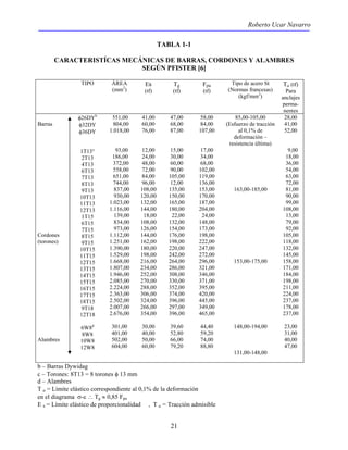 Roberto Ucar Navarro 
TABLA 1-1 
CARACTERISTÍCAS MECÁNICAS DE BARRAS, CORDONES Y ALAMBRES 
SEGÚN PFISTER [6] 
21 
TIPO ÀREA 
(mm2) 
Es 
(tf) 
Tg 
(tf) 
Fpu 
(tf) 
Tipo de acero St 
(Normas francesas) 
(kgf/mm2) 
Ta (tf) 
Para 
anclajes 
perma-nentes 
Barras 
Cordones 
(torones) 
Alambres 
φ26DYb 
φ32DY 
φ36DY 
1T13° 
2T13 
4T13 
6T13 
7T13 
8T13 
9T13 
10T13 
11T13 
12T13 
1T15 
6T15 
7T15 
8T15 
9T15 
10T15 
11T15 
12T15 
13T15 
14T15 
15T15 
16T15 
17T15 
18T15 
9T18 
12T18 
6W8d 
8W8 
10W8 
12W8 
551,00 
804,00 
1.018,00 
93,00 
186,00 
372,00 
558,00 
651,00 
744,00 
837,00 
930,00 
1.023,00 
1.116,00 
139,00 
834,00 
973,00 
1.112,00 
1.251,00 
1.390,00 
1.529,00 
1.668,00 
1.807,00 
1.946,00 
2.085,00 
2.224,00 
2.363,00 
2.502,00 
2.007,00 
2.676,00 
301,00 
401,00 
502,00 
604,00 
41,00 
60,00 
76,00 
12,00 
24,00 
48,00 
72,00 
84,00 
96,00 
108,00 
120,00 
132,00 
144,00 
18,00 
108,00 
126,00 
144,00 
162,00 
180,00 
198,00 
216,00 
234,00 
252,00 
270,00 
288,00 
306,00 
324,00 
266,00 
354,00 
30,00 
40,00 
50,00 
60,00 
47,00 
68,00 
87,00 
15,00 
30,00 
60,00 
90,00 
105,00 
12,00 
135,00 
150,00 
165,00 
180,00 
22,00 
132,00 
154,00 
176,00 
198,00 
220,00 
242,00 
264,00 
286,00 
308,00 
330,00 
352,00 
374,00 
396,00 
297,00 
396,00 
39,60 
52,80 
66,00 
79,20 
58,00 
84,00 
107,00 
17,00 
34,00 
68,00 
102,00 
119,00 
136,00 
153,00 
170,00 
187,00 
204,00 
24,00 
148,00 
173,00 
198,00 
222,00 
247,00 
272,00 
296,00 
321,00 
346,00 
371,00 
395,00 
420,00 
445,00 
349,00 
465,00 
44,40 
59,20 
74,00 
88,80 
85,00-105,00 
(Esfuerzo de tracción 
al 0,1% de 
deformación – 
resistencia última) 
163,00-185,00 
153,00-175,00 
148,00-194,00 
131,00-148,00 
28,00 
41,00 
52,00 
9,00 
18,00 
36,00 
54,00 
63,00 
72,00 
81,00 
90,00 
99,00 
108,00 
13,00 
79,00 
92,00 
105,00 
118,00 
132,00 
145,00 
158,00 
171,00 
184,00 
198,00 
211,00 
224,00 
237,00 
178,00 
237,00 
23,00 
31,00 
40,00 
47,00 
b – Barras Dywidag 
c – Torones: 8T13 = 8 torones φ 13 mm 
d – Alambres 
T a = Límite elástico correspondiente al 0,1% de la deformación 
en el diagrama σ-ε ∴ Tg ≈ 0,85 Fpu 
E s = Límite elástico de proporcionalidad , T a = Tracción admisible 
 