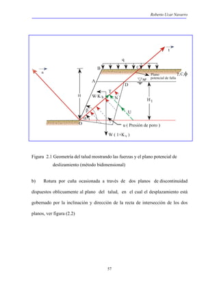 Roberto Ucar Navarro 
H W·K N 
u ( Presión de poro ) O 
W ( 1+K ) 
57 
α 
T 
H 1 
U 
B 
q 
n 
t 
, C 
C 
h 
A 
D 
Plano 
potencial de falla NF 
,φ 
β 
γ 
v 
Figura 2.1 Geometría del talud mostrando las fuerzas y el plano potencial de 
deslizamiento (método bidimensional) 
b) Rotura por cuña ocasionada a través de dos planos de discontinuidad 
dispuestos oblicuamente al plano del talud, en el cual el desplazamiento está 
gobernado por la inclinación y dirección de la recta de intersección de los dos 
planos, ver figura (2.2) 
 