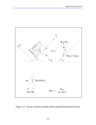 Roberto Ucar Navarro 
69 
ε ε 
α 
α 
K h · WT 
α 
ε 
ε 
ε 
R·Sen( + ) α ε 
R·Cos( + ) α ε 
W T ( 1 + K V ) 
R 
T 
t 
N 
U 
n 
R WT (1+K v ) 
K h · WT 
tan 
K h 
(1 + K v ) 
R 
Figura 2.5 Fuerzas sísmicas actuando sobre la superficie potencial de rotura 
 