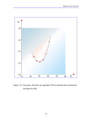 Roberto Ucar Navarro 
79 
FS 
1,8 
1,6 
1,4 
1,2 
1,0 
15 30 45 60 75 90 
α 
Figura 2.6 Variación del factor de seguridad (FS) en función de la inclinación 
del plano de falla 
 