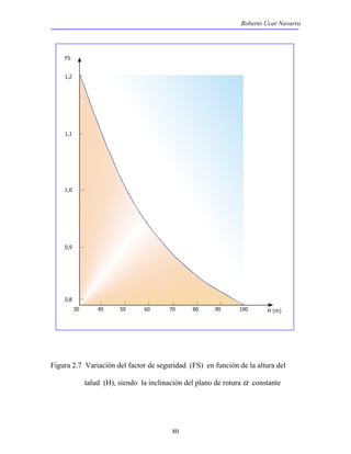 Roberto Ucar Navarro 
30 40 50 60 70 80 90 100 H (m) 
80 
FS 
1,2 
1,1 
1,0 
0,9 
0,8 
Figura 2.7 Variación del factor de seguridad (FS) en función de la altura del 
talud (H), siendo la inclinación del plano de rotura α constante 
 