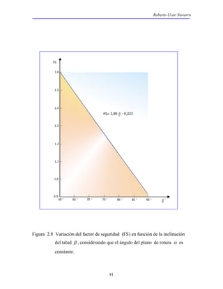 Roberto Ucar Navarro 
FS 
1.6 
1.5 
1.4 
1.3 
1.2 
1.1 
1.0 
60 65 70 75 80 85 90 
81 
0.9 
FS= 2,89 - 0,022 
β 
β 
Figura 2.8 Variación del factor de seguridad (FS) en función de la inclinación 
del talud β , considerando que el ángulo del plano de rotura α es 
constante. 
 