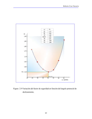 Roberto Ucar Navarro 
25 1,77 
30 
35 
40,44 
45 
50 
55 1,86 
85 
FS 
1,90 
1,85 
1,80 
1,75 
1,70 
1,65 
1,60 
FS =1,55 
FS 
1,65 
1,58 
1,55 
1,57 
1,66 
20 25 30 35 40 45 50 55 
(grados) 
(4 0,4 4 ) 
α 
α 
Figura 2.9 Variación del factor de seguridad en función del ángulo potencial de 
deslizamiento. 
 