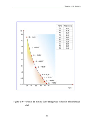 Roberto Ucar Navarro 
= 47,20 
= 47,88 
= 41,00 
= 43,86 
= 45,66 
30 40 50 60 70 80 
86 
H(m) FS 
30 
35 
40 
45 
50 
55 
60 
65 
(mínimo) 
1,55 
1,38 
1,26 
1,16 
1,07 
1,00 
0,95 
0,90 
70 0,85 
H(m) 
= 48,52 
= 46,46 
= 44,80 
= 40,44 
FS 
1,6 
1,5 
1,4 
1,3 
1,2 
1,1 
1,0 
0,9 
0,8 
75 0,82 
α 
α 
α 
α 
α 
α 
α 
α 
α 
Figura 2.10 Variación del mínimo factor de seguridad en función de la altura del 
talud. 
 