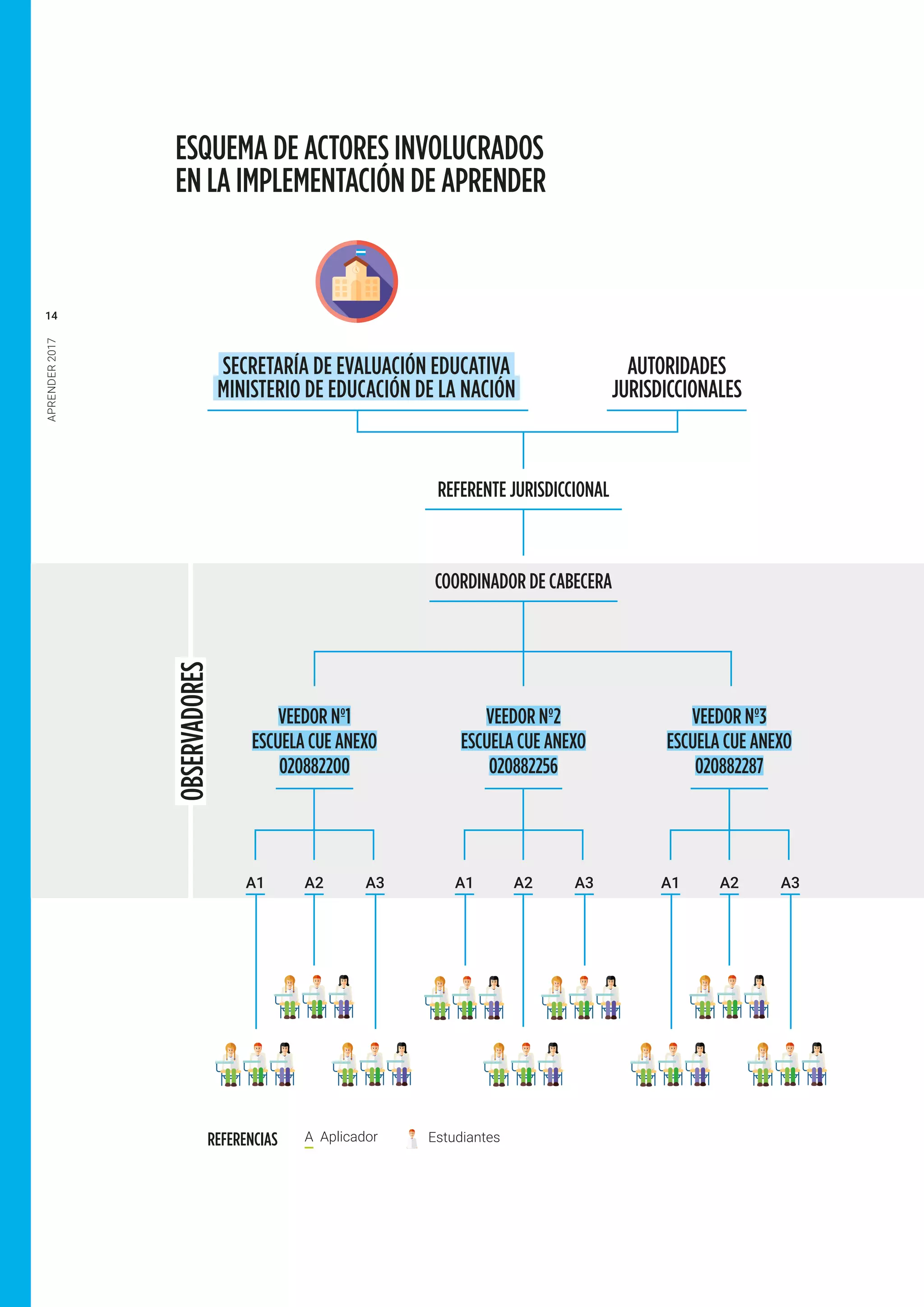 APRENDER2017
14
ESQUEMA DE ACTORES INVOLUCRADOS
EN LA IMPLEMENTACIÓN DE APRENDER
SECRETARÍA DE EVALUACIÓN EDUCATIVA
MINISTERIO DE EDUCACIÓN DE LA NACIÓN
REFERENTE JURISDICCIONAL
COORDINADOR DE CABECERA
OBSERVADORES
AUTORIDADES
JURISDICCIONALES
VEEDOR Nº1
ESCUELA CUE ANEXO
020882200
VEEDOR Nº2
ESCUELA CUE ANEXO
020882256
VEEDOR Nº3
ESCUELA CUE ANEXO
020882287
A AplicadorREFERENCIAS Estudiantes
A1 A2 A3A1 A2 A3A1 A2 A3
 