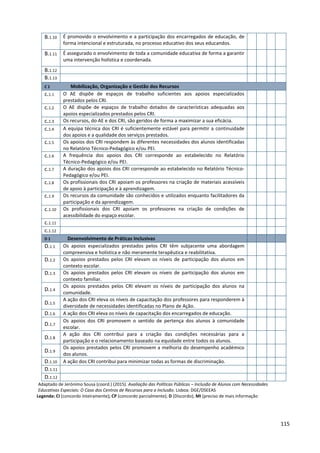 115
Adaptado de Jerónimo Sousa (coord.) (2015). Avaliação das Políticas Públicas – Inclusão de Alunos com Necessidades
Educativas Especiais: O Caso dos Centros de Recursos para a Inclusão. Lisboa: DGE/DSEEAS
B.1.10 É promovido o envolvimento e a participação dos encarregados de educação, de
forma intencional e estruturada, no processo educativo dos seus educandos.
B.1.11 É assegurado o envolvimento de toda a comunidade educativa de forma a garantir
uma intervenção holística e coordenada.
B.1.12
B.1.13
C 1 Mobilização, Organização e Gestão dos Recursos
c.1.1 O AE dispõe de espaços de trabalho suficientes aos apoios especializados
prestados pelos CRI.
c.1.2 O AE dispõe de espaços de trabalho dotados de características adequadas aos
apoios especializados prestados pelos CRI.
c.1.3 Os recursos, do AE e dos CRI, são geridos de forma a maximizar a sua eficácia.
c.1.4 A equipa técnica dos CRI é suficientemente estável para permitir a continuidade
dos apoios e a qualidade dos serviços prestados.
c.1.5 Os apoios dos CRI respondem às diferentes necessidades dos alunos identificadas
no Relatório Técnico-Pedagógico e/ou PEI.
c.1.6 A frequência dos apoios dos CRI corresponde ao estabelecido no Relatório
Técnico-Pedagógico e/ou PEI.
c.1.7 A duração dos apoios dos CRI corresponde ao estabelecido no Relatório Técnico-
Pedagógico e/ou PEI.
c.1.8 Os profissionais dos CRI apoiam os professores na criação de materiais acessíveis
de apoio à participação e à aprendizagem.
c.1.9 Os recursos da comunidade são conhecidos e utilizados enquanto facilitadores da
participação e da aprendizagem.
c.1.10 Os profissionais dos CRI apoiam os professores na criação de condições de
acessibilidade do espaço escolar.
c.1.11
c.1.12
D 1 Desenvolvimento de Práticas Inclusivas
D.1.1 Os apoios especializados prestados pelos CRI têm subjacente uma abordagem
compreensiva e holística e não meramente terapêutica e reabilitativa.
D.1.2 Os apoios prestados pelos CRI elevam os níveis de participação dos alunos em
contexto escolar.
D.1.3 Os apoios prestados pelos CRI elevam os níveis de participação dos alunos em
contexto familiar.
D.1.4
Os apoios prestados pelos CRI elevam os níveis de participação dos alunos na
comunidade.
D.1.5
A ação dos CRI eleva os níveis de capacitação dos professores para responderem à
diversidade de necessidades identificadas no Plano de Ação.
D.1.6 A ação dos CRI eleva os níveis de capacitação dos encarregados de educação.
D.1.7
Os apoios dos CRI promovem o sentido de pertença dos alunos à comunidade
escolar.
D.1.8
A ação dos CRI contribui para a criação das condições necessárias para a
participação e o relacionamento baseado na equidade entre todos os alunos.
D.1.9
Os apoios prestados pelos CRI promovem a melhoria do desempenho académico
dos alunos.
D.1.10 A ação dos CRI contribui para minimizar todas as formas de discriminação.
D.1.11
D.1.12
Legenda: CI (concordo inteiramente); CP (concordo parcialmente); D (Discordo); MI (preciso de mais informação
 