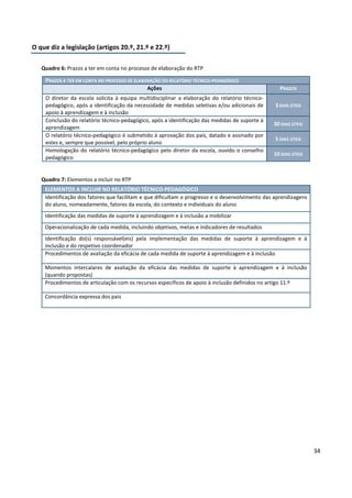 34
O que diz a legislação (artigos 20.º, 21.º e 22.º)
Quadro 6: Prazos a ter em conta no processo de elaboração do RTP
Quadro 7: Elementos a incluir no RTP
PRAZOS A TER EM CONTA NO PROCESSO DE ELABORAÇÃO DO RELATÓRIO TÉCNICO-PEDAGÓGICO
Ações PRAZOS
O diretor da escola solicita à equipa multidisciplinar a elaboração do relatório técnico-
pedagógico, após a identificação da necessidade de medidas seletivas e/ou adicionais de
apoio à aprendizagem e à inclusão
3 DIAS ÚTEIS
Conclusão do relatório técnico-pedagógico, após a identificação das medidas de suporte à
aprendizagem
30 DIAS ÚTEIS
O relatório técnico-pedagógico é submetido à aprovação dos pais, datado e assinado por
estes e, sempre que possível, pelo próprio aluno
5 DIAS ÚTEIS
Homologação do relatório técnico-pedagógico pelo diretor da escola, ouvido o conselho
pedagógico
10 DIAS ÚTEIS
ELEMENTOS A INCLUIR NO RELATÓRIO TÉCNICO-PEDAGÓGICO
Identificação dos fatores que facilitam e que dificultam o progresso e o desenvolvimento das aprendizagens
do aluno, nomeadamente, fatores da escola, do contexto e individuais do aluno
Identificação das medidas de suporte à aprendizagem e à inclusão a mobilizar
Operacionalização de cada medida, incluindo objetivos, metas e indicadores de resultados
Identificação do(s) responsável(eis) pela implementação das medidas de suporte à aprendizagem e à
inclusão e do respetivo coordenador
Procedimentos de avaliação da eficácia de cada medida de suporte à aprendizagem e à inclusão
Momentos intercalares de avaliação da eficácia das medidas de suporte à aprendizagem e à inclusão
(quando propostas)
Procedimentos de articulação com os recursos específicos de apoio à inclusão definidos no artigo 11.º
Concordância expressa dos pais
 