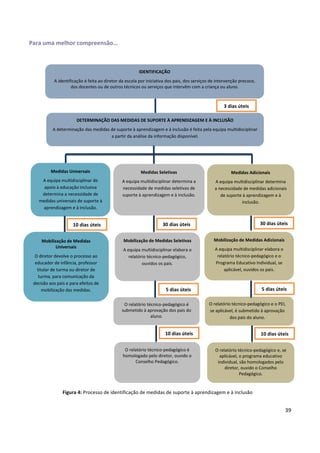 39
Para uma melhor compreensão…
IDENTIFICAÇÃO
A identificação é feita ao diretor da escola por iniciativa dos pais, dos serviços de intervenção precoce,
dos docentes ou de outros técnicos ou serviços que intervêm com a criança ou aluno.
DETERMINAÇÃO DAS MEDIDAS DE SUPORTE À APRENDIZAGEM E À INCLUSÃO
A determinação das medidas de suporte à aprendizagem e à inclusão é feita pela equipa multidisciplinar
a partir da análise da informação disponível.
Medidas Universais
A equipa multidisciplinar de
apoio à educação inclusiva
determina a necessidade de
medidas universais de suporte à
aprendizagem e à inclusão.
3 dias úteis
Medidas Seletivas
A equipa multidisciplinar determina a
necessidade de medidas seletivas de
suporte à aprendizagem e à inclusão.
Medidas Adicionais
A equipa multidisciplinar determina
a necessidade de medidas adicionais
de suporte à aprendizagem e à
inclusão.
O relatório técnico-pedagógico é
submetido à aprovação dos pais do
aluno.
O relatório técnico-pedagógico é
homologado pelo diretor, ouvido o
Conselho Pedagógico.
10 dias úteis
O relatório técnico-pedagógico e o PEI,
se aplicável, é submetido à aprovação
dos pais do aluno.
O relatório técnico-pedagógico e, se
aplicável, o programa educativo
individual, são homologados pelo
diretor, ouvido o Conselho
Pedagógico.
10 dias úteis
5 dias úteis
Mobilização de Medidas Seletivas
A equipa multidisciplinar elabora o
relatório técnico-pedagógico,
ouvidos os pais.
30 dias úteis
5 dias úteis
10 dias úteis
Mobilização de Medidas Adicionais
A equipa multidisciplinar elabora o
relatório técnico-pedagógico e o
Programa Educativo Individual, se
aplicável, ouvidos os pais.
30 dias úteis
Mobilização de Medidas
Universais
O diretor devolve o processo ao
educador de infância, professor
titular de turma ou diretor de
turma, para comunicação da
decisão aos pais e para efeitos de
mobilização das medidas.
Figura 4: Processo de identificação de medidas de suporte à aprendizagem e à inclusão
 