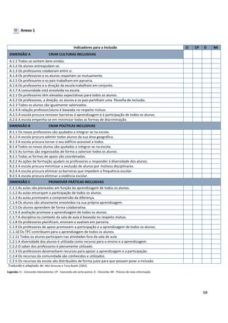 68
Anexo 1
Traduzido e adaptado de: Mel Ainscow e Tony Booth (2002)
Legenda: CI - Concordo inteiramente; CP - Concordo até certo ponto; D - Discordo; MI - Preciso de mais informação
Indicadores para a Inclusão CI CP D MI
DIMENSÃO A CRIAR CULTURAS INCLUSIVAS
A.1.1 Todos se sentem bem-vindos.
A.1.2 Os alunos entreajudam-se.
A.1.3 Os professores colaboram entre si.
A.1.4 Os professores e os alunos respeitam-se mutuamente.
A.1.5 Os professores e os pais trabalham em parceria.
A.1.6 Os professores e a direção da escola trabalham em conjunto.
A.1.7 A comunidade está envolvida na escola.
A.2.1 Os professores têm elevadas expectativas para todos os alunos.
A.2.2 Os professores, a direção, os alunos e os pais partilham uma filosofia de inclusão.
A.2.3 Todos os alunos são igualmente valorizados.
A.2.4 A relação professor/aluno é baseada no respeito mútuo.
A.2.5 A escola procura remover barreiras à aprendizagem e à participação de todos os alunos.
A.2.6 A escola empenha-se em minimizar todas as formas de discriminação.
DIMENSÃO B CRIAR POLÍTICAS INCLUSIVAS
B.1.1 Os novos professores são ajudados a integrar-se na escola.
B.1.2 A escola procura admitir todos alunos da sua área geográfica.
B.1.3 A escola procura tornar o seu edifício acessível a todos.
B.1.4 Todos os novos alunos são ajudados a integrar-se na escola.
B.1.5 As turmas são organizadas de forma a valorizar todos os alunos.
B.2.1 Todas as formas de apoio são coordenadas.
B.2.2 As ações de formação ajudam os professores a responder à diversidade dos alunos.
B.2.3 A escola procura minimizar a exclusão de alunos por motivos disciplinares.
B.2.4 A escola procura eliminar as barreiras que impedem a frequência escolar.
B.2.5 A escola procura eliminar a violência escolar.
DIMENSÃO C PROMOVER PRÁTICAS INCLUSIVAS
C.1.1 As aulas são planeadas em função da aprendizagem de todos os alunos.
C.1.2 As aulas encorajam a participação de todos os alunos.
C.1.3 As aulas promovem a compreensão da diferença.
C.1.4 Os alunos são ativamente envolvidos na sua própria aprendizagem.
C.1.5 Os alunos aprendem de forma colaborativa.
C.1.6 A avaliação promove a aprendizagem de todos os alunos.
C.1.7 A disciplina no contexto da sala de aula é baseada no respeito mútuo.
C.1.8 Os professores planificam, ensinam e avaliam em parceria.
C.1.9 Os professores de apoio promovem a participação e a aprendizagem de todos os alunos.
C.1.10 Os TPC contribuem para a aprendizagem de todos os alunos.
C.1.11 Todos os alunos participam nas atividades fora da sala de aula.
C.2.1 A diversidade dos alunos é utilizada como recurso para o ensino e a aprendizagem.
C.2.2 O saber dos professores é plenamente utilizado.
C.2.3 Os professores desenvolvem recursos para apoiar a aprendizagem e a participação.
C.2.4 Os recursos da comunidade são conhecidos e utilizados.
C.2.5 Os recursos da escola são distribuídos de forma justa para que possam poiar a inclusão.
 