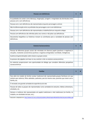 76
Pessoas com deficiências S N
As qualidades de caráter como liderança, imaginação, coragem e integridade são distribuídas entre
pessoas com e sem deficiências
Pessoas com e sem deficiências são representadas enquanto personagens centrais
Não há diferenciação entre as profissões das personagens com e sem deficiências
Pessoas com e sem deficiências são representadas a trabalhar/brincar enquanto colegas
Pessoas com deficiências são referidas pelos seus nomes e não pelas suas deficiências
Documentos biográficos ou históricos incluem os contributos para a sociedade de pessoas com
deficiências
Estatuto Socioeconómico S N
Pessoas de diferentes grupos sociais são retratadas em diversos papéis (positivos e negativos) e
situações, revelando características positivas e negativas (integridade, humildade, inteligência).
Ausência de generalizações sobre classes ou grupos sociais
As pessoas são julgadas com base no seu carácter e não no estatuto socioeconómico
Os materiais proporcionam uma oportunidade de diálogo que considere diferentes perspetivas
socioeconómicas
Famílias S N
Para além do modelo de família nuclear tradicional são representados grupos familiares em que
existem pais solteiros, filhos adotados, padrastos, pais do mesmo sexo, parentes que vivem com a
família, etc.
É retratada uma grande variedade de experiências de vida
Pessoas de todos os grupos são representadas numa variedade de vestuário, hábitos alimentares,
atividades, etc.
Homens e mulheres são representados em papéis tradicionais e não tradicionais (na família, no
trabalho, em atividades de lazer, etc.)
Traduzido e adaptado de: http://www.k12.wa.us/Equity/pubdocs/WashingtonModelsfortheEvaluationofBias.pdf
 