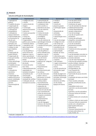 78
Anexo 6
Lista de verificação de Acomodações
Ambientais Organizacionais Motivacionais Apresentação Avaliação
• utilização de
gráficos
• trabalho de pares
• organização de
pequenos grupos
• utilização de
computadores
• utilização de
espaços exteriores
• oportunidade para
se movimentar na
sala de aula
• utilização de
exemplos com
imagens da vida real
• espaço na sala
para trabalhos
práticos
• organização de
grupos flexíveis
• organização de
locais para tarefas
específicas
• estar perto/longe
de distrações
• trabalhos de casa
que envolvam a
família
• utilização de
secretárias
amovíveis
• organização dos
espaços de forma a
possuir visibilidade,
acessibilidade e
permitir
movimentação de
todos
• códigos de cores
• rótulos
• pistas através de
imagens
• numeração
sequencial de passos
a percorrer
• caixas para guardar
materiais
• rotinas de
aprendizagem
• organizadores
gráficos para a escrita
• lembretes diários
• calendários com
datas importantes
assinaladas
• uso de gráficos e
outras formas de
organizar o que os
alunos aprenderam
• ensino da gestão de
tempo
• ensino de métodos
de estudo
• ensino de como
tirar notas
• desenvolvimento de
capacidades de
autodeterminação e
competências de
comunicação
• estratégias de
resolução de conflitos
• indicação clara de
transição de assuntos
• apresentação de
situações da vida real
• estabelecer links
entre a tarefa e a
experiência do aluno
• uso de materiais
concretos
• visitas de estudo
• reforço positivo
• privilégios/
recompensas
• uso de materiais de
aprendizagem diversos
• trabalho a pares
• sessões de treino para
os testes
• uso de tecnologia
• uso de gráficos e
outros métodos para
organizar o que os
alunos aprendem
• uso do humor
• organizar um
programa de “colega de
estudo”
• comunicar
frequentemente
ao aluno o
reconhecimento pelo
seu esforço
• uso de sinais para
ajudar o aluno a
permanecer na tarefa
(pistas privadas);
• reforço diário
•aconselhamento
• desenvolvimento
cooperativo de
comportamentos e
rotinas em sala de aula
• uso consistente de
rotinas da sala de aula
• resposta consistente
e regular aos
comportamentos
inapropriados
• uso de linguagem
inclusiva e de incentivo
ao sucesso do grupo
• revisão e
repetição
• ensino em
pequenos grupos
• verificação regular
da
compreensão de
conteúdos
e instruções
• apresentação oral e
visual
• uso de tecnologia
• códigos de cores
• dar tempo aos
alunos para pensar
• providenciar um
ensino cinestésico
• apresentação
faseada de novos
conceitos
• alternativas para
formato de pergunta
/ resposta
• dar exemplos
• sugerir mnemónicas
• uso de rimas,
música
• uso de tamanho de
letra grande; papel
colorido;
divisão da página em
secções devidamente
marcadas; eliminação
de elementos
distrativos da folha;
uso de amplos
espaços em branco
• uso de pistas visuais
• uso de dicionários
• lembretes de regras
• uso de exemplos da vida real
• debates/brainstorming
• tempo disponibilizado
• grupos cooperativos
• uso da tecnologia
• uso de um quadro com
vocabulário
• ensino de verificação
ortográfica, nomeadamente
através da soletração
• uso de vocabulário
previamente ensinado
• provas orais
• materiais de leitura gravados
em áudio
• leituras curtas
• uso de exemplos concretos ou
suportes visuais no ensino de
conceitos abstratos
• uso de notas fotocopiadas
• técnicas de avaliação variadas:
escolha múltipla, respostas
curtas, preenchimento de
espaços em branco,
correspondência, etc.
• uso frequente de
questionários curtos
• permissão de pausas durante
um teste
• realização de testes sem limite
de tempo
• fazer revisões utilizando
questões semelhantes às dos
testes
• possibilitar testes orais
• permitir o uso do processador
de texto
• permitir o uso da calculadora
• fornecer testes em formato
ampliado
• realizar testes com consulta do
livro
• realizar o teste em sala à parte
• fornecer folha de resposta de
acordo com a disciplina (ex.:
papel quadriculado para
matemática)
• fornecer testes/exames em
formatos alternativos. Ex.:
áudio, Braille, etc.
Traduzido e adaptado de:
https://specialeducationontario.wikispaces.com/file/view/Modifications+and+Accommodations+by+Jacki+Oxley.pdf
 