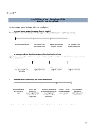 79
Anexo 7
Desenho Universal para a Aprendizagem (DUA)
Questões para autorreflexão
Instrumento para suporte à reflexão sobre a prática docente.
• Os materiais que apresento na aula são diversificados?
(Formatos adicionais podem incluir: vídeo, demonstração, diagramas, gráficos, modelos, materiais manipulativos ou interativos.)
Maioritariamente textos Por vezes incluem
formatos adicionais
Muitas vezes incluem
formatos adicionais
Por norma incluem
formatos adicionais
• A documentação que distribuo aos alunos (fotocópias) é diversificada?
(Scaffolds podem incluir: imagens de suporte à compreensão ou vocabulário, diagramas, mapas concetuais, uso efetivo dos recursos do texto para
melhorar a compreensão.)
Maioritariamente são
uma apresentação linear
do textos
Por vezes incluem
scaffolds adicionais
Muitas vezes incluem
scaffolds adicionais
Por norma incluem
scaffolds adicionais
• Os materiais que disponibilizo aos alunos são acessíveis?
Maioritariamente
em suporte de
papel
Alguns são
digitalmente
acessíveis permitindo
a leitura através do
computador
Alguns são digitalmente
acessíveis permitindo que
os alunos possam
responder usando o
computador
A maioria é digital,
acessível e passível
de ser usada em
casa
Todos são digitais,
acessíveis e
passíveis de serem
usados em casa
 