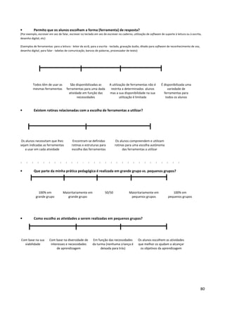 80
• Permito que os alunos escolham a forma (ferramenta) de resposta?
(Por exemplo, escrever em vez de falar, escrever no teclado em vez de escrever no caderno, utilização de software de suporte à leitura ou à escrita,
desenho digital, etc)
(Exemplos de ferramentas: para a leitura - leitor de ecrã; para a escrita - teclado, gravação áudio, ditado para software de reconhecimento de voz,
desenho digital, para falar - tabelas de comunicação, bancos de palavras, processador de texto)
Todos têm de usar as
mesmas ferramentas
São disponibilizadas as
ferramentas para uma dada
atividade em função das
necessidades
A utilização de ferramentas não é
restrita a determinados alunos
mas a sua disponibilidade na sua
utilização é limitada
É disponibilizada uma
variedade de
ferramentas para
todos os alunos
• Existem rotinas relacionadas com a escolha de ferramentas a utilizar?
Os alunos necessitam que lhes
sejam indicadas as ferramentas
a usar em cada atividade
Encontram-se definidas
rotinas e estruturas para
escolha das ferramentas
Os alunos compreendem e utilizam
rotinas para uma escolha autónoma
das ferramentas a utilizar
• Que parte da minha prática pedagógica é realizada em grande grupo vs. pequenos grupos?
100% em
grande grupo
Maioritariamente em
grande grupo
50/50 Maioritariamente em
pequenos grupos
100% em
pequenos grupos
• Como escolho as atividades a serem realizadas em pequenos grupos?
Com base na sua
viabilidade
Com base na diversidade de
interesses e necessidades
de aprendizagem
Em função das necessidades
da turma (nenhuma criança é
deixada para trás)
Os alunos escolhem as atividades
que melhor os ajudam a alcançar
os objetivos da aprendizagem
 