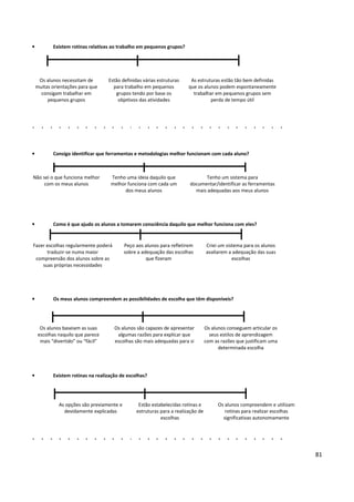 81
• Existem rotinas relativas ao trabalho em pequenos grupos?
Os alunos necessitam de
muitas orientações para que
consigam trabalhar em
pequenos grupos
Estão definidas várias estruturas
para trabalho em pequenos
grupos tendo por base os
objetivos das atividades
As estruturas estão tão bem definidas
que os alunos podem espontaneamente
trabalhar em pequenos grupos sem
perda de tempo útil
• Consigo identificar que ferramentas e metodologias melhor funcionam com cada aluno?
Não sei o que funciona melhor
com os meus alunos
Tenho uma ideia daquilo que
melhor funciona com cada um
dos meus alunos
Tenho um sistema para
documentar/identificar as ferramentas
mais adequadas aos meus alunos
• Como é que ajudo os alunos a tomarem consciência daquilo que melhor funciona com eles?
Fazer escolhas regularmente poderá
traduzir-se numa maior
compreensão dos alunos sobre as
suas próprias necessidades
Peço aos alunos para refletirem
sobre a adequação das escolhas
que fizeram
Criei um sistema para os alunos
avaliarem a adequação das suas
escolhas
• Os meus alunos compreendem as possibilidades de escolha que têm disponíveis?
Os alunos baseiam as suas
escolhas naquilo que parece
mais “divertido” ou “fácil”
Os alunos são capazes de apresentar
algumas razões para explicar que
escolhas são mais adequadas para si
Os alunos conseguem articular os
seus estilos de aprendizagem
com as razões que justificam uma
determinada escolha
• Existem rotinas na realização de escolhas?
As opções são previamente e
devidamente explicadas
Estão estabelecidas rotinas e
estruturas para a realização de
escolhas
Os alunos compreendem e utilizam
rotinas para realizar escolhas
significativas autonomamente
 