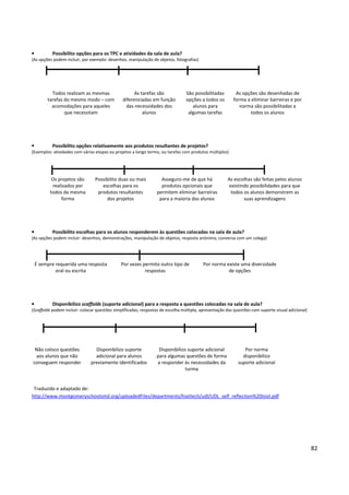 82
• Possibilito opções para os TPC e atividades da sala de aula?
(As opções podem incluir, por exemplo: desenhos, manipulação de objetos, fotografias)
Todos realizam as mesmas
tarefas do mesmo modo – com
acomodações para aqueles
que necessitam
As tarefas são
diferenciadas em função
das necessidades dos
alunos
São possibilitadas
opções a todos os
alunos para
algumas tarefas
As opções são desenhadas de
forma a eliminar barreiras e por
norma são possibilitadas a
todos os alunos
• Possibilito opções relativamente aos produtos resultantes de projetos?
(Exemplos: atividades com várias etapas ou projetos a longo termo, ou tarefas com produtos múltiplos)
Os projetos são
realizados por
todos da mesma
forma
Possibilito duas ou mais
escolhas para os
produtos resultantes
dos projetos
Asseguro-me de que há
produtos opcionais que
permitem eliminar barreiras
para a maioria dos alunos
As escolhas são feitas pelos alunos
existindo possibilidades para que
todos os alunos demonstrem as
suas aprendizagens
• Possibilito escolhas para os alunos responderem às questões colocadas na sala de aula?
(As opções podem incluir: desenhos, demonstrações, manipulação de objetos, resposta anónima, conversa com um colega)
É sempre requerida uma resposta
oral ou escrita
Por vezes permito outro tipo de
respostas
Por norma existe uma diversidade
de opções
• Disponibilizo scaffolds (suporte adicional) para a resposta a questões colocadas na sala de aula?
(Scaffolds podem incluir: colocar questões simplificadas, respostas de escolha múltipla, apresentação das questões com suporte visual adicional)
Não coloco questões
aos alunos que não
conseguem responder
Disponibilizo suporte
adicional para alunos
previamente identificados
Disponibilizo suporte adicional
para algumas questões de forma
a responder às necessidades da
turma
Por norma
disponibilizo
suporte adicional
Traduzido e adaptado de:
http://www.montgomeryschoolsmd.org/uploadedFiles/departments/hiattech/udl/UDL_self_reflection%20tool.pdf
 