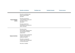 Questões orientadoras Realidade atual Realidade desejada Próximos passos
Responsabilidade
coletiva
Na escola, acreditamos que
todos os alunos podem
aprender?
Na escola, assumimos a
responsabilidade de fazer com
que todos os alunos
aprendam?
Na escola, todos têm a
possibilidade de participar nas
ações e decisões?
Equipas educativas
Na escola, temos
oportunidades regulares para a
concretização de trabalho
colaborativo?
Na escola, todos os professores
integram e participam em
equipas de trabalho?
Na escola, as equipas de
trabalho estão orientadas para
o sucesso dos alunos?
Na escola, o trabalho
 