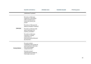 87
Questões orientadoras Realidade atual Realidade desejada Próximos passos
colaborativo é avaliado?
Lideranças
Na escola, as lideranças
(superiores e intermédias)
estão orientadas para o
sucesso dos alunos e da
escola?
Na escola, as lideranças são
abertas à inovação e melhoria?
Na escola, as lideranças dão
apoio e participam nos
projetos e atividades?
Na escola, as lideranças
estimulam o trabalho
colaborativo e o
desenvolvimento profissional
dos docentes?
Serviços/Apoios
Na escola, existem
modalidades diferenciadas de
apoio/suporte em diferentes
áreas (aprendizagem,
comportamento)?
Na escola, existem
ações/projetos/medidas de
intervenção universal e
 