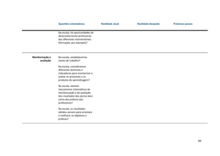 89
Questões orientadoras Realidade atual Realidade desejada Próximos passos
Na escola, há oportunidades de
desenvolvimento profissional
dos diferentes intervenientes
(formação, por exemplo)?
Monitorização e
avaliação
Na escola, estabelecemos
metas de trabalho?
Na escola, consideramos
diferentes domínios e
indicadores para monitorizar e
avaliar os processos e os
produtos de aprendizagem?
Na escola, existem
mecanismos sistemáticos de
monitorização e de avaliação
dos resultados dos alunos bem
como das práticas dos
professores?
Na escola, os resultados
obtidos servem para orientam
e melhorar os objetivos e
práticas?
 