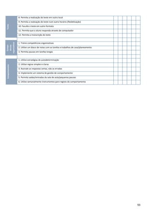 93
8. Permita a realização do teste em outro local
9. Permita a realização do teste num outro horário (flexibilização)
10. Faculte o teste em outro formato
11. Permita que o aluno responda através de computador
12. Permita a transcrição do teste
1. Treine competências organizativas
2. Utilize um bloco de notas com as tarefas e trabalhos de casa/planeamento
3. Permita pausas em tarefas longas
1. Utilize estratégias de autodeterminação
2. Utilize regras simples e claras
3. Assinale as respostas certas, não as erradas
4. Implemente um sistema de gestão de comportamento
5. Permita saídas/entradas da sala de aula/pequenas pausas
6. Utilize semanalmente instrumentos para registo do comportamento
Testes
Compe-
tências
organizativas
Comportamento
 