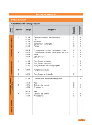 ROTEIRO

DE AVALIAÇÃO

O QUE AVALIAR?

Capítulo

Código

Dados Já
existentes

Informação
a recolher

1

d134
d166
d170
d160
d163

Desenvolvimento da linguagem
Ler
Escrever
Concentrar a atenção
Pensar

X
X
X
X
X

X
X
X
X
X

d310
d325
d330
d350

Comunicar e receber mensagens orais
Comunicar e receber mensagens escritas
Falar
Conversação

X
X
X
X

X
X
X
X

b140
b144
b167

Funções da atenção
Funções da memória
Funções mentais da linguagem

X

X
X
X

2

b230

Funções auditivas

3

b320

Funções da articulação

1

e130

Computador e software específico

3

e310
e325
e330

Pais
Colegas da turma
Professores

X
X
X

X
X

4

e410
e425
e430

Pais
Colegas da turma
Professores

X
X
X

X
X

3

1

Categoria

X
X
X

Factores pessoais

Componente: Factores
ambientais

Funções do corpo

Actividade e participação

Componentes

Funcionalidade e Incapacidade

75

 