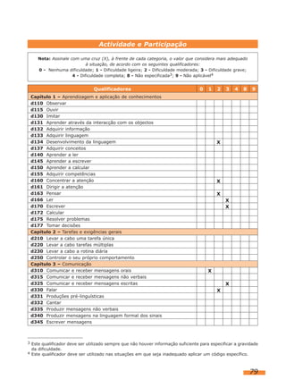Actividade e Participação
Nota: Assinale com uma cruz (X), à frente de cada categoria, o valor que considera mais adequado
à situação, de acordo com os seguintes qualificadores:
0 - Nenhuma dificuldade; 1 - Dificuldade ligeira; 2 - Dificuldade moderada; 3 - Dificuldade grave;
4 - Dificuldade completa; 8 - Não especificada3; 9 - Não aplicável4

Qualificadores
Capítulo 1 – Aprendizagem e aplicação de conhecimentos
d110 Observar
d115 Ouvir
d130 Imitar
d131 Aprender através da interacção com os objectos
d132 Adquirir informação
d133 Adquirir linguagem
d134 Desenvolvimento da linguagem
d137 Adquirir conceitos
d140 Aprender a ler
d145 Aprender a escrever
d150 Aprender a calcular
d155 Adquirir competências
d160 Concentrar a atenção
d161 Dirigir a atenção
d163 Pensar
d166 Ler
d170 Escrever
d172 Calcular
d175 Resolver problemas
d177 Tomar decisões
Capítulo 2 – Tarefas e exigências gerais
d210 Levar a cabo uma tarefa única
d220 Levar a cabo tarefas múltiplas
d230 Levar a cabo a rotina diária
d250 Controlar o seu próprio comportamento
Capítulo 3 – Comunicação
d310 Comunicar e receber mensagens orais
d315 Comunicar e receber mensagens não verbais
d325 Comunicar e receber mensagens escritas
d330 Falar
d331 Produções pré-linguísticas
d332 Cantar
d335 Produzir mensagens não verbais
d340 Produzir mensagens na linguagem formal dos sinais
d345 Escrever mensagens

0

1

2

3

4

8

9

X

X
X
X
X

X
X
X

3 Este qualificador deve ser utilizado sempre que não houver informação suficiente para especificar a gravidade

da dificuldade.

4 Este qualificador deve ser utilizado nas situações em que seja inadequado aplicar um código específico.

79

 