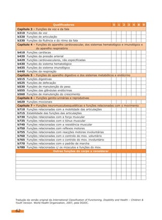 Qualificadores

0

1

2

3

4

8

9

Capítulo 3 – Funções da voz e da fala
b310 Funções da voz
b320 Funções de articulação
b330 Funções da fluência e do ritmo da fala
Capítulo 4 – Funções do aparelho cardiovascular, dos sistemas hematológico e imunológico e
do aparelho respiratório
b410 Funções cardíacas
b420 Funções da pressão arterial
b429 Funções cardiovasculares, não especificadas
b430 Funções do sistema hematológico
b435 Funções do sistema imunológico
b440 Funções da respiração
Capítulo 5 – Funções do aparelho digestivo e dos sistemas metabólicos e endócrino
b515 Funções digestivas
b525 Funções de defecação
b530 Funções de manutenção do peso
b555 Funções das glândulas endócrinas
b560 Funções de manutenção do crescimento
Capítulo 6 – Funções genito-urinárias e reprodutivas
b620 Funções miccionais
Capítulo 7 – Funções neuromusculoesqueléticas e funções relacionadas com o movimento
b710 Funções relacionadas com a mobilidade das articulações
b715 Estabilidade das funções das articulações
b730 Funções relacionadas com a força muscular
b735 Funções relacionadas com o tónus muscular
b740 Funções relacionadas com a resistência muscular
b750 Funções relacionadas com reflexos motores
b755 Funções relacionadas com reacções motoras involuntárias
b760 Funções relacionadas com o controlo do mov. voluntário
b765 Funções relacionadas com o controlo do mov. involuntário
b770 Funções relacionadas com o padrão de marcha
b780 Funções relacionadas c/ os músculos e funções do mov.
Outras funções do corpo a considerar

Tradução da versão original da International Classification of Functioning, Disability and Health – Children &
Youth Version. World Health Organization, 2007, pela DGIDC.

62

 