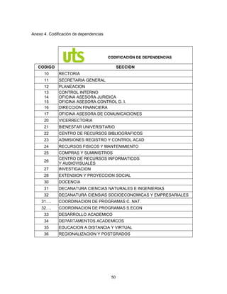 50
Anexo 4. Codificación de dependencias
CODIFICACIÓN DE DEPENDENCIAS
CODIGO SECCION
10 RECTORIA
11 SECRETARIA GENERAL
12 PLANEACION
13
14
15
CONTROL INTERNO
OFICINA ASESORA JURIDICA
OFICINA ASESORA CONTROL D. I.
16 DIRECCION FINANCIERA
17 OFICINA ASESORA DE COMUNICACIONES
20 VICERRECTORIA
21 BIENESTAR UNIVERSITARIO
22 CENTRO DE RECURSOS BIBLIOGRAFICOS
23 ADMISIONES REGISTRO Y CONTROL ACAD
24 RECURSOS FISICOS Y MANTENIMIENTO
25 COMPRAS Y SUMINISTROS
26
CENTRO DE RECURSOS INFORMATICOS
Y AUDIOVISUALES
27 INVESTIGACION
28 EXTENSION Y PROYECCION SOCIAL
30 DOCENCIA
31 DECANATURA CIENCIAS NATURALES E INGENIERIAS
32 DECANATURA CIENSIAS SOCIOECONOMICAS Y EMPRESARIALES
31…. COORDINACION DE PROGRAMAS C. NAT.
32…. COORDINACION DE PROGRAMAS S.ECON
33 DESARROLLO ACADEMICO
34 DEPARTAMENTOS ACADEMICOS
35 EDUCACION A DISTANCIA Y VIRTUAL
36 REGIONALIZACION Y POSTGRADOS
 