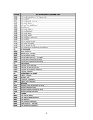 56
CÓDIGO SERIES Y SUBSERIES DOCUMENTALES
41.02. Informes Contraloría General del Departamento
41.03. Informes DIAN
41.04. Informes diarios de Tesorería
41.05. Informes de Gestión
41.06. Informes Procuraduría General
41.07. Otros Informes
41.08. Informes de auditoría
41.09. Informes Estadísticos
41.10. Informes de quejas
41.11. Informes de calidad
41.12. Informes Cámara de Comercio
41.13. Informes CISE
41.14. Informe derechos de autor
41.16. Informes de actividades
41.15. Informe ejecutivo al MECI
41.16. Informes al Comité coordinador de Control Interno
42. INVENTARIOS
42.01. Bienes devolutivos
42.02. Bajas de bienes inservibles
42.03. Inventarios Documentales
42.04. Inventarios por depuración o eliminación
42.05. Inventarios de transferencias primarias
42.06. Inventarios de transferencias secundarias
43. MATRICULAS
43.01. Matrículas cursos de lenguas
43.02. Matriculas de materias opcionales
43.03. Matriculas semestrales por asignaturas
43.04. Matriculas financieras
44. MODALIDADES DE GRADO
44.01. Práctica Profesional
44.02. Seminario Taller
44.03. Proyecto de Investigación
44.04. Práctica Social Comunitaria
45. NÓMINAS
45.01. Nóminas Personal Administrativo de planta
45.02. Nóminas Docentes de planta
45.03. Nóminas Docentes Ocasionales de planta
45.04. Nóminas Docentes hora cátedra
46. PLANES
46.01. Plan Anual de Gestión
46.02. Plan de acción anual institucional
46.03. Plan de seguros
46.04 Plan Estratégico Institucional
46.05. Planes, proyectos y programas
46.06. Plan de Desarrollo Institucional
 