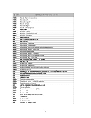 57
CÓDIGO SERIES Y SUBSERIES DOCUMENTALES
46.07. Plan de Mejoramiento contínuo
46.08. Planes de Aula
46.09. Planes de asignatura
46.10. Plan de Compras
46.11. Planes de Mejora
46.12. Plan de acción del proceso
47. PRÉSTAMO
47.01. Préstamo Auditorio
47.02. Préstamo Sala de Audiovisuales
47.03. Préstamo Laboratorios
48. PRESUPUESTO
49. PROCESOS DISCIPLINARIOS
50. PROGRAMAS
50.01. Programa de Acreditación
50.02. Programa de mantenimiento
50.03. Programa de Capacitación Personal Directivo y administrativo
50.04. Programa de Bienestar Institucional
50.05. Programas de asignatura
50.06. Programa de Bienestar e incentivo
50.07. Programa de Capacitación Personal Docente
50.08. Programa de Salud Ocupacional
51. PROGRAMACIÓN ACADÉMICA DE AULAS
52. PROYECTOS
52.01. Proyectos de Inversión
52.02. Proyectos de Investigación
52.03. Proyecto Educativo de Programas Académicos (PEPA)
52.04. Proyectos CEDECOM
53. PLANILLAS DE COMPENSACIÓN DE ORDENES DE PRESTACIÓN DE SERVICIOS
54. RELACIÓN CONSOLIDADA HORA CÁTEDRA
55. RESOLUCIONES
56. SEGUIMIENTO
56.01. Seguimiento a egresados
56.02. Seguimiento, control y evaluación de gestión
56.03. Seguimientos control interno
57. SISTEMA DE GESTIÓN DE CALIDAD (SGC)
57.01. Manual de Calidad
57.02. Procedimientos e Instructivos (SGC)
57.03. Formatos SGC
57.04. Registros SGC
58. TABLAS DE RETENCIÓN DOCUMENTAL
59. AUDITORIAS
59.01. Auditorias Externas
59.02. Auditorias internas
60. COMITÉ DE INNOVACIÓN
 