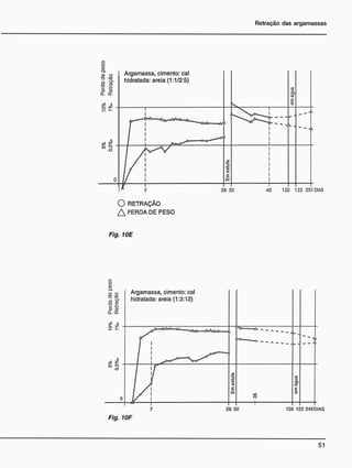 O RETRAÇÃO
PERDA DE PESO
Fig. 10E
Argamassa, cimento: cal
hidratada: areia (1:3:12)
7 28 30 120 122 245DIAS
Fig. 10F
 
