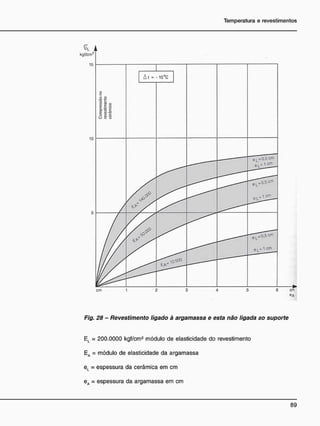 Fig. 28 - Revestimento ligado à argamassa e esta não ligada ao suporte
E( = 2 0 0 . 0 0 0 0 kgf/cm2
módulo de elasticidade do revestimento
Ea = módulo de elasticidade da argamassa
eL = espessura da cerâmica em cm
eA = espessura da argamassa em cm
 