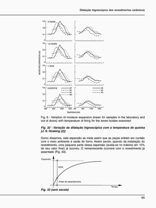 600 800 1000 1200 700 900 1100 1300
TEMPERATURE
Fig. 6 - Variation of moisture expansion (mean for samples in the laboratory and
out of doors) with temperature of firing for the seven bodies examined
Fig. 32 - Variação da dilatação higroscópica com a temperatura de queima
[J. S. Hosking (2)]
Como dissemos, esta expansão se inicia assim que as peças entram em contato
com o meio ambiente à saída do forno. Assim sendo, quando da instalação do
revestimento, uma pequena parte dessa expansão (avalia-se no máximo em 10%
de seu valor final) já ocorreu. O remanescente ocorrerá com o revestimento já
assentado (Fig. 33).
Expansão
Fig. 33 (sem escala)
Tempo
 