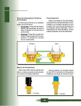 15
Tipos de Interruptores Térmicos
do Ventilador
Os interruptores térmicos do ventilador
podem ser de dois tipos:
• Tipo Simples: Possui dois terminais e
apenas uma temperatura de aciona-
mento. É utilizado em veículos sem ar
condicionado.
• Tipo Duplo: Possui três ou quatro ter-
minais e duas temperaturas de acio-
namento. É utilizado em veículos
com ar condicionado.
Funcionamento
Utiliza a tecnologia do Disco Bimetálico,
que proporciona uma alta precisão no acio-
namento e um tamanho reduzido do com-
ponente. Com o aumento da temperatura e
as dilatações térmicas diferentes, ocorre o
deslocamento do Disco Bimetálico, na tem-
peratura desejada, de forma instantânea.
Sensor de Temperatura
Este componente mede a temperatura do
motor e a indica ao painel de instrumentos,
ou o módulo de Injeção Eletrônica.
Desligado Ligado
Termistor Termistor
Ambos possuem um termistor interno
do tipo NTC (Coeficiente de Temperatura
Negativa), que reage de maneira inversa-
 