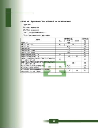 29
Tabela de Capacidades dos Sistemas de Arrefecimento
Legendas:
S/A: Sem aquecedor
C/A: Com aquecedor
C/AC: Com ar condicionado
C/TA: Com transmissão automática
 
