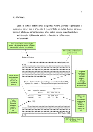 6
1.3 TEXTUAIS
Essa é à parte do trabalho onde é exposta a matéria. Compõe-se por seções e
subseções, porém para o artigo não é recomendado ter muitas divisões para não
confundir o leitor. As partes textuais do artigo podem conter a seguinte estrutura:
a) Introdução; b) Material e Método; c) Resultados; d) Discussão;
e) Conclusões
Desenvolvimento
Xxxxxxxxxxxxxxxxxxxxxxxxxxxxxxxxxxxxxxxxx Douglas (2002,
p. 13)
xxxxxxxxxxxxxxxxxxxxxxxxxxxxxxxxxxxxxxxxxxxxxxxxxxxxxxxxxxxxxxx
xxxxxxxxxxxxxxxxxxxxxxxxxxxxxxxxxxxxxxxxxxxxxxxxxxxxxxxxxxxxxxx
xxxxxxxxxxxxxxxxxxxxxxxxxxxxxxxxxxxxxxxxxxxxxxxxxxxxxxxxxxxxxxx
xxxxxxxxxxxxxxxxxxxxxxxxxxxxxxxxxxxxxxxxxxxxxxxxxxxxxxxxxxxxxxx
xxxxxxxxxxxxxxxxxxxxxxxxxxxxxxxxxxxxxxxxxxxxxxxxxxxxxxxxxxxxxxx
xxxxxxxxxxxxxxxxxxxxxxxxxxxxxxxxxxxxxxxxxxxxxxxxxxxxxxxxxxxxxxx
xxxxxxxxxxxxxxxxxxxxxxxxxx xxxxx.
Tabela 1- Distribuição dos aposentados por acidente de trabalho na RMS,
segundo sexo, em 1985 e 1986, e população ocupada na indústria. (%)
____________________________________________
Aposentados
Sexo População industrial _________________
(1985) 1985 1986 1985-86
______________________________________________
Masculino 88,8 88,9 92,5 90,7
Feminino 11,2 11,1 7,5 9,3
_______________________________________________
Fonte: IBGE
Xxxxxxxxxxxxxxxxxxxxxxxxxxxxxxxxxxxxxxxxxxxxxxxxxxxxxxxx
xxxxxxxxxxxxxxxxxxxxxxxxxxxxxxxxxxxxxxxxxxxxxxxxxxxxxxxxxxxxxxx
xxxxxxxxxxxxxxxxxxxxxxxxxxxxxxxxxxxxxxxxxxxxxxxxxxxxxxxxxxxxxxx
xxxxxxxxxxxxxxxxxxxxxxxxxxxxxxxxxxxxxxxxxxxxxxxxxxxxxxxxxxxxxxx
xxxxxxxxxxxxxxxxxxxxxxxxxxxxxxxxxxxxxxxxxxxxx. (DOUGLAS, 2002,
p.13)
Deve apresentar fundamentação
teórica. Os artigos de revisão excluem-
se material, métodos e resultados.
Utilizam-se
fios
horizontais
para separar
os títulos e
fechar a
tabela ou
quadro no
pé.
Evitam-se fios
verticais para
separar
colunas de
tabelas e
quadros.
Fontes
aparecem
no pé da
tabela ou
quadro.
Após o fio
de
fechamento.
Tabelas e
quadros o
título fica
na parte
superior
e tem
numeração
independente
e consecutiva
CITAÇÃO autor data no
final da frase
CITAÇÃO autor data como
parte da frase
 