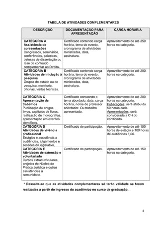 4
TABELA DE ATIVIDADES COMPLEMENTARES
DESCRIÇÃO DOCUMENTAÇÃO PARA
APRESENTAÇÃO
CARGA HORÁRIA
CATEGORIA A
Assistência de
apresentações
Congressos, seminários,
conferências, palestras,
defesas de dissertação ou
tese de conteúdo
complementar ao Direito.
Certificado contendo carga
horária, tema do evento,
cronograma de atividades
ministradas, data,
assinatura.
Aproveitamento de até 250
horas na categoria.
CATEGORIA B
Atividades de iniciação à
pesquisa
Grupos de estudo ou de
pesquisa, monitoria,
oficinas, visitas técnicas.
Certificado contendo carga
horária, tema do evento,
cronograma de atividades
ministradas, data,
assinatura.
Aproveitamento de até 200
horas na categoria.
CATEGORIA C
Apresentação de
trabalhos
Publicação de artigos,
livros, capítulos de livros,
realização de monografias,
apresentação em eventos
científicos.
Certificado constando o
tema abordado, data, carga
horária, nome do professor
orientador. Ou trabalho
apresentado.
Aproveitamento de até 200
horas na categoria.
Publicações: será atribuído
50 horas cada.
Apresentações: será
considerada a CH do
certificado.
CATEGORIA D
Atividades de vivência
profissional
Estágios e assistência a
audiências, julgamentos e
sessões do legislativo.
Certificado de participação. Aproveitamento de até 150
horas de estágio e 100 horas
de audiências / júri.
CATEGORIA E
Atividades de extensão e
voluntariado
Cursos extracurriculares,
projetos do Núcleo de
Prática Jurídica e outras
assistências à
comunidade.
Certificado de participação. Aproveitamento de até 150
horas na categoria.
* Ressalta-se que as atividades complementares só terão validade se forem
realizadas a partir do ingresso do acadêmico no curso de graduação.
 