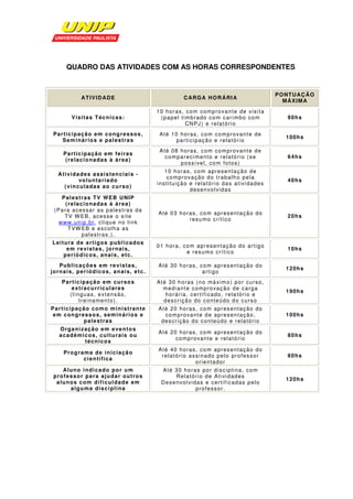 QUADRO DAS ATIVIDADES COM AS HORAS CORRESPONDENTES


                                                                                            PONTUAÇÃO
               ATIVIDADE                                    CARGA HORÁRIA
                                                                                              MÁXIMA

                                                   10 horas, com comprovante de visita
         Visitas Técnicas:                          (papel timbrado com carimbo com           90hs
                                                             CNPJ) e relatório
Participação em congressos,                        Até 10 horas, com comprovante de
                                                                                              100hs
   Seminários e palestras                                participação e relatório
                                                   Até 08 horas, com comprovante de
     Participação em feiras
                                                     comparecimento e relatório (se           64hs
      (relacionadas à área)
                                                          possível, com fotos)
                                                      10 horas, com apresentação de
  A t i vi d a d e s a s s i s t e n c i a i s -
                                                       comprovação do trabalho pela
              vo l u n t a r i a d o                                                          40hs
                                                   instituição e relatório das atividades
      (vinculadas ao curso)
                                                               desenvolvidas
    Palestras TV WEB UNIP
     (relacionadas à área)
 (Para acessar as palestras da
                                                   Até 03 horas, com apresentação do
     TV W EB, acesse o site                                                                   20hs
                                                             resumo crítico
   www.unip.br, clique no link
      T VW E B e e s c o l h a a s
           palestras.).
Leitura de artigos publicados
                                                   01 hora, com apresentação do artigo
     e m r e vi s t a s , j o r n a i s ,                                                     10hs
                                                             e resumo crítico
    periódicos, anais, etc.
   Publicações em revistas,                        Até 30 horas, com apresentação do
                                                                                              120hs
jornais, periódicos, anais, etc.                                  artigo
    Participação em cursos                         Até 30 horas (no máximo) por curso,
       extracurriculares                             mediante comprovação de carga
                                                                                              190hs
      (línguas, extensão,                             horária, certificado, relatório e
          treinamento).                              descrição do conteúdo do curso
Participação como ministrante                      Até 20 horas, com apresentação do
em congressos, seminários e                          comprovante de apresentação,             100hs
          palestras                                 descrição do conteúdo e relatório
   O r g a n i z a ç ã o e m e ve n t o s
                                                   Até 20 horas, com apresentação do
   acadêmicos, culturais ou                                                                   80hs
                                                         comprovante e relatório
                 técnicos
                                                   Até 40 horas, com apresentação do
     Programa de iniciação
                                                    relatório assinado pelo professor         80hs
           científica
                                                                orientador
   Aluno indicado por um                            Até 30 horas por disciplina, com
professor para ajudar outros                            Relatório de Atividades
                                                                                              120hs
 alunos com dificuldade em                          Desenvolvidas e certificadas pelo
     alguma disciplina                                         professor.
 