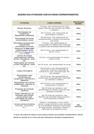 QUADRO DAS ATIVIDADES COM AS HORAS CORRESPONDENTES 
ATIVIDADE CARGA HORÁRIA PONTUAÇÃO MÁXIMA 
Visitas Técnicas: 
10 horas, com comprovante de visita (papel timbrado com carimbo com CNPJ) e relatório 
80hs 
Participação em congressos, 
Seminários e palestras 
Até 10 horas, com comprovante de participação e relatório 
100hs 
Participação em feiras 
(relacionadas à área) 
Até 08 horas, com comprovante de comparecimento e relatório (se possível, com fotos) 
64hs 
Atividades assistenciais - voluntariado 
(vinculadas ao curso) 
10 horas, com apresentação de comprovação do trabalho pela instituição e relatório das atividades desenvolvidas 
80hs 
Palestras TV WEB UNIP (relacionadas à área) 
(Acesse em www.unip.br, link TV WEB 
Até 03 horas, com apresentação do resumo crítico 
20hs 
Leitura de artigos publicados em revistas, jornais, periódicos, anais, etc. 
02 hora, com apresentação do artigo e resumo crítico 
16hs 
Publicações em revistas, jornais, periódicos, anais, etc. 
Até 30 horas, com apresentação do artigo 
120hs 
Língua estrangeira 
Até 30 horas, com apresentação do certificado, relatório e descrição do conteúdo do curso. Aula particular não tem validade 
120hs 
Participação como ministrante em congressos, seminários e palestras 
Até 20 horas, com apresentação do comprovante de apresentação, descrição do conteúdo e relatório 
100hs 
Organização em eventos acadêmicos, culturais ou técnicos 
Até 30 horas, com apresentação do comprovante e relatório 
60hs 
Programa de iniciação científica 
Até 40 horas por semestre, com apresentação do relatório assinado pelo professor orientador 
160hs 
Aluno indicado por um professor para ajudar outros alunos com dificuldade em alguma disciplina 
Até 30 horas por disciplina, com Relatório de Atividades Desenvolvidas e certificadas pelo professor. 
120hs 
Cursos extracurriculares 
(extensão, treinamento, etc.). 
Poderá o coordenador, a seu critério, validar a carga horária do curso realizado em sua totalidade mediante comprovação de carga horária, certificado, relatório e descrição do conteúdo do curso 
Não definido* 
*O aluno não poderá ter apenas cursos extracurriculares nas atividades complementares. Deverá atender ao requisito de no mínimo três tipos diferentes de atividades complementares. 
 