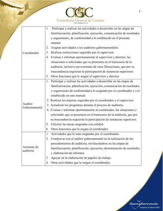 5
Coordinador
1. Participar y realizar las actividades a desarrollar en las etapas de
familiarización, planificación, ejecución, comunicación de resultados
y seguimiento, de conformidad a lo establecido en el presente
manual.
2. Asignar actividades a los auditores gubernamentales.
3. Realizar correcciones sugeridas por el supervisor.
4. Evaluar e informar oportunamente al supervisor y director, las
situaciones o solicitudes que se presenten en el transcurso de la
auditoría, inclusive provenientes de otras Direcciones, que por su
trascendencia requieran la participación de instancias superiores.
5. Otras funciones que le asigne el supervisor y director.
Auditor
Gubernamental
1. Participar y realizar las actividades a desarrollar en las etapas de
familiarización, planificación, ejecución, comunicación de resultados
y seguimiento de conformidad a lo asignado por el coordinador y a lo
establecido en este manual.
2. Realizar las mejoras sugeridas por el coordinador y el supervisor.
3. Actualizar los programas durante el proceso de auditoría.
4. Evaluar e informar oportunamente al coordinador, las situaciones o
solicitudes que se presenten en el transcurso de la auditoría, que por
su trascendencia requieran la participación de instancias superiores.
5. Efectuar las tareas asignadas con calidad.
6. Otras funciones que le asigne el coordinador.
Asistente de
auditoría
1. Actividades que le sean asignadas por el coordinador.
2. Coadyuvar con el auditor gubernamental en la realización de los
procedimientos de auditoría, involucrándose en las etapas de
familiarización, planificación, ejecución, determinación de resultados
y elaboración de informes.
3. Apoyar en la elaboración de papeles de trabajo.
4. Otras actividades que le asigne el coordinador.
 