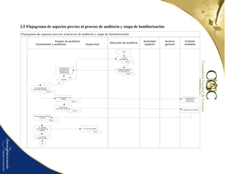21
2.5 Flujograma de aspectos previos al proceso de auditoría y etapa de familiarización
Flujograma de aspectos previos al proceso de auditoría y etapa de familiarización
Equipo de auditoría
Coordinador y auditores Supervisor
Dirección de auditoría
Guía 2
Entidad
auditada
Archivo
general
Autoridad
superior
Inicio
Guía 1
1. Emisión
nombramiento
3. Recepción de
Nombramiento y
declaración de
independencia
2. Emisión declaración
de independencia
Acepta?
No
Si
4. Conocimiento del
entorno de la entidad
10. Verificar
documentación de
auditoría
6. Visita preliminar y
recepción de
nombramiento
5. Comunicación con el
auditado
11. Control de calidad
A
12. Archivo de
papeles de trabajo
Guía 3
7.Solicitud de
información preliminar
Guía 4
Guía 5
8. Recepción de solicitud
9.Comprensión del tema
a auditar
Guía 6
Guía 7
 