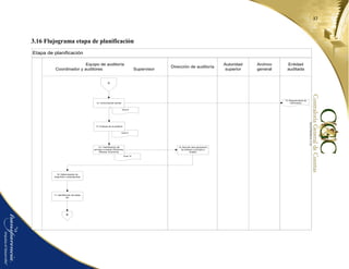 37
3.16 Flujograma etapa de planificación
Etapa de planificación
Equipo de auditoría
Coordinador y auditores Supervisor
Guía 10
Guía 9
Guía 8
Entidad
auditada
Archivo
general
Autoridad
superior
Dirección de auditoría
A
13. Comunicación escrita
14 Enfoque de la auditoría
14.1 Identificación del
principio a evaluar (Eficiencia,
Eficacia, Economía)
16. Determinación de
preguntas y subpreguntas
17. Identificación del deber
ser
B
15. Reunión para aprobación
de enfoque y principio a
evaluar
13. Requerimiento de
información
 