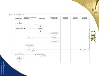 39
Etapa de planificación
Equipo de auditoría
Coordinador y auditores Supervisor
Entidad
auditada
Archivo
general
Autoridad
superior
Dirección de
auditoría
c
35. Suscripción acta de
apertura
Aprueba?
Si
No
Si
Aprueba?
No
26. Traslado de
memorando de planificación
y programas
27. Revisión
28. Realiza correcciones
29. Firma y sello
30. Recepción de
memorando y programas
31. Regresa al proceso
No. 28
33. Diseño de papeles de
trabajo
34. Comunicación con el
auditado
Guía 15
32. Firma y sello
36. Verificar documentación
de auditoría
37. Control de calidad
Guía 16
38. Archivo de
papeles de trabajo
D
 