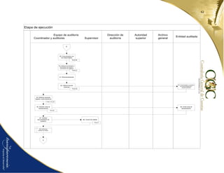 62
Etapa de ejecución
Equipo de auditoría
Coordinador y auditores Supervisor
Entidad auditada
Archivo
general
Autoridad
superior
Dirección de
auditoría
F
59. Comunicación con
los responsables
60. Análisis de comentarios y
documentos de soporte y
comentarios de auditoría
61. Recomendaciones
62. Elabora buenas
prácticas
63. Comunicación y consenso
de recomendaciones y
buenas prácticas
Guía 20
Guía 21
Guía 22
64. Elaborar acciones
legales y administrativas
Guías 23 a 25
65. Solicitar carta de
representación
Guía 26
66. Emite carta de
representación
67. Verificar
documentación de
auditoría
68. Control de calidad
Guía 27
69. Archivo de
papeles de trabajo
G
 