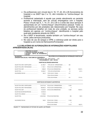 • Os profissionais com vínculo tipo 4, 16, 17, 22, 24 e 28 (funcionários do
                         hospital) e os SADT tipo 3 e 13, vêm incluídos no “contra-cheque” do
                         hospital;
                       • Profissional cadastrado é aquele que presta atendimento ao paciente
                         durante a internação, sem ter vínculo empregatício com o hospital.
                         Possui vínculo tipo 6, 7, 14, 21, 23 e 29 e a conta dos seus serviços é
                         apresentada em um “contra-cheque” (discriminativo) pessoal. Todos os
                         atendimentos por ele prestados são relacionados por hospital. No caso
                         do profissional trabalhar em mais de uma unidade, os serviços serão
                         listados em apenas um “contra-cheque”, identificando o hospital pelo
                         qual está recebendo através do CNPJ;
                       • Se o SADT é terceirizado, recebe também um “contra-cheque” em seu
                         nome, pelos serviços produzidos;
                       • No caso de uso de sangue e OPM, a cobrança pode ser direta para o
                         hospital ou em nome do Hemocentro/Fornecedor;

    1.2.2 RELATÓRIO DE AUTORIZAÇÕES DE INTERNAÇÕES HOSPITALARES
APRESENTADAS (RLAA)
                                    MINISTÉRIO DA SAÚDE
                                    FUNDAÇÃO NACIONAL DE SAÚDE
                                    DATASUS - DEPTO DE INFORMÁTICA
                                    DO SUS
 SIH-SUS/FNS                                         RELATÓRIO DE AUTORIZAÇÕES DE INTERNAÇÃO HOSPITALAR
 APRESENTADAS (RLAA) - PARA SIMPLES CONFERÊNCIA
                                     T O T AI S D O E S T A D O - 2 0
                                        PROCESSAMENTO - 0393 - 19/07/96

                                                                                  HOSPITAIS DE ÓRGÃOS MUNICIPAIS

 VALOR TOTAL SERV. HOSPITALARES ......................                               46..360,47    TOTAL DE AIH 1 APRESENTADAS .............              426

 VALOR TOTAL SERV. PROFISSIONAIS ......................                               11.140,11   TOTAL DE AIH 5 APRESENTADA.....

 VALOR TOTAL SADT ......................................................               2.862,59   TOTAL DE AIH APRESENTADA.                               426       100,00 %

 VALOR TOTAL ..................................................................       60.363,27    TOTAL DE AIH REJEITADAS .......................         12         2,81 %

 VALOR MÉDIO POR AIH ................................................                   146,15    TOTAL DE AIH 1 PAGAS ...............................    413

                                                                                                  TOTAL DE AIH 5 PAGAS ...............................

                                                                                                  TOTAL DE AIH PAGAS ..................................   413        97,19 %




                                                                           HOSPITAIS DE ENTIDADES FILANTRÓPICAS


 VALOR TOTAL SERV. HOSPITALARES ......................                             1.612.571,28   TOTAL DE AIH 1 APRESENTADAS .............               12.376

 VALOR TOTAL SERV. PROFISSIONAIS ......................                              446.842,20   TOTAL DE AIH 5 APRESENTADAS .............                     4

 VALOR TOTAL SADT ......................................................             110.023,96   TOTAL DE AIH APRESENTADA..                              12.380    100,00 %

 VALOR PAGO EM ÓRTESE/PRÓTESE .........................                               58.738,78

 VALOR TOTAL SANGUE ................................................                  11.743,40

 VALOR TOTAL .                                                                     2.239.919,60   TOTAL DE AIH REJEITADA.                                   208       1,58 %



 VALOR MÉDIO POR AIH                                                                    184,02    TOTAL DE AIH 1 PAGAS ...............................    12.169

                                                                                                  TOTAL DE AIH 5 PAGAS ...............................          3

                                                                                                  TOTAL DE AIH PAGAS                                      12.172     98,32 %

Quadro 11 - Apresentado em formato de quadro, por Estado.


                                                                                                                                                                         22
 