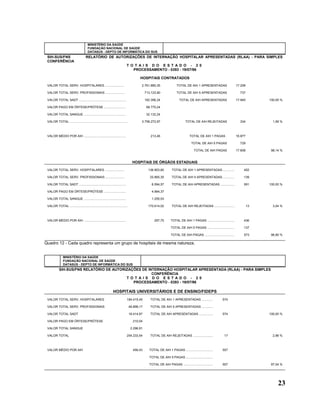MINISTÉRIO DA SAÚDE
                                        FUNDAÇÃO NACIONAL DE SAÚDE
                                        DATASUS - DEPTO DE INFORMÁTICA DO SUS
 SIH-SUS/FNS                          RELATÓRIO DE AUTORIZAÇÕES DE INTERNAÇÃO HOSPITALAR APRESENTADAS (RLAA) - PARA SIMPLES
 CONFERÊNCIA
                                                                              T O T AI S D O E S T A D O - 2 0
                                                                                 PROCESSAMENTO - 0393 - 19/07/96

                                                                                         HOSPITAIS CONTRATADOS
 VALOR TOTAL SERV. HOSPITALARES ......................                                    2.761.885,35                 TOTAL DE AIH 1 APRESENTADAS                        17.208

 VALOR TOTAL SERV. PROFISSIONAIS ......................                                       713.123,90               TOTAL DE AIH 5 APRESENTADAS                          737

 VALOR TOTAL SADT ......................................................                      182.356,24                 TOTAL DE AIH APRESENTADAS                        17.945        100,00 %

 VALOR PAGO EM ÓRTESE/PRÓTESE .........................                                        68.775,24

 VALOR TOTAL SANGUE ................................................                           32.132,24

 VALOR TOTAL ..................................................................           3.758.272,97                        TOTAL DE AIH REJEITADAS                       334           1,56 %



 VALOR MÉDIO POR AIH ................................................                             213,46                          TOTAL DE AIH 1 PAGAS .                  16.877

                                                                                                                                   TOTAL DE AIH 5 PAGAS                     729

                                                                                                                                      TOTAL DE AIH PAGAS                  17.608         98,14 %


                                                                                    HOSPITAIS DE ÓRGÃOS ESTADUAIS

 VALOR TOTAL SERV. HOSPITALARES ......................                                          136.903,60         TOTAL DE AIH 1 APRESENTADAS .............                   452

 VALOR TOTAL SERV. PROFISSIONAIS ......................                                          20.895,35         TOTAL DE AIH 5 APRESENTADAS .............                   139

 VALOR TOTAL SADT ......................................................                          6.594,57         TOTAL DE AIH APRESENTADAS ................                  591      100,00 %

 VALOR PAGO EM ÓRTESE/PRÓTESE .........................                                           4.964,37

 VALOR TOTAL SANGUE ................................................                              1.255,03

 VALOR TOTAL ..................................................................                 170.614,02         TOTAL DE AIH REJEITADAS .......................                 13     3,04 %



 VALOR MÉDIO POR AIH ................................................                                297,75       TOTAL DE AIH 1 PAGAS ...............................         436

                                                                                                                  TOTAL DE AIH 5 PAGAS ...............................         137

                                                                                                                  TOTAL DE AIH PAGAS ..................................        573       96,90 %

Quadro 12 - Cada quadro representa um grupo de hospitais de mesma natureza.


                MINISTÉRIO DA SAÚDE
                FUNDAÇÃO NACIONAL DE SAÚDE
                DATASUS - DEPTO DE INFORMÁTICA DO SUS
            SIH-SUS/FNS RELATÓRIO DE AUTORIZAÇÕES DE INTERNAÇÃO HOSPITALAR APRESENTADA (RLAA) - PARA SIMPLES
                                                       CONFERÊNCIA
                                           T O T AI S D O E S T A D O - 2 0
                                              PROCESSAMENTO - 0393 - 19/07/96

                                                                 HOSPITAIS UNIVERSITÁRIOS E DE ENSINO/FIDEPS
 VALOR TOTAL SERV. HOSPITALARES                                               184.415,45         TOTAL DE AIH 1 APRESENTADAS .............                   574

 VALOR TOTAL SERV. PROFISSIONAIS                                                  48.898,17      TOTAL DE AIH 5 APRESENTADAS .............

 VALOR TOTAL SADT                                                                 18.414,97      TOTAL DE AIH APRESENTADAS ................                  574                        100,00 %

 VALOR PAGO EM ÓRTESE/PRÓTESE                                                       210,04

 VALOR TOTAL SANGUE                                                                2.296,91

 VALOR TOTAL                                                                  254.233,54         TOTAL DE AIH REJEITADAS .......................              17                          2,96 %



 VALOR MÉDIO POR AIH                                                                456,43       TOTAL DE AIH 1 PAGAS ...............................        557

                                                                                                 TOTAL DE AIH 5 PAGAS ...............................

                                                                                                 TOTAL DE AIH PAGAS ..................................       557                         97,04 %




                                                                                                                                                                                             23
 