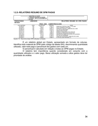 1.2.5- RELATÓRIO RESUMO DE OPM PAGAS
                          MINISTÉRIO DA SAÚDE
                          FUNDAÇÃO NACIONAL DE SAÚDE
                          DATASUS - DEPTO DE INFORMÁTICA
                          DO SUS
 FNS/DATASUS               LSMHAIH65                                           RELATÓRIO RESUMO DE OPM PAGOS
 SIH-SUS
                                           PROC. 0380      COMPETÊNCIA:05/96
       COD. MATERIAL          QTDE.      VALOR PAGO        PERCENT.                              NOME
         93.398.02-6           603         5.457,15         3,4301 %   PARAFUSO CORTICAL DIAM. >= A 4,5 MM
         93.325.06-1           375           236,25         0,1485 %   PATCH ORGÂNICO (POR CM2)
         93.398.01-8           262         1.037,52         0,6521 %   PARAFUSO CORTICAL, DIÂMETRO DE 4,5 MM
         93.398.08-5           249           440,73         0,2770 %   FIO LISO DE KIRSCHNER
         93.481.01-2           179         2.862,21         1,7991 %   DRENO PARA SUCÇÃO
         93.324.14-6           143         2.060,63         1,2952 %   ENXERTO TUBULAR DE PTFE (POR CM)
         93.481.24-1            97         2.679,14         1,6840 %   SISTEMA DE DRENAGEM MEDIASTINAL
         93.401.46-9            78           914,16         0,5746 %   HEMOSTÁTICO (BASE CELULOSE OU COLÁGENO)
         93.398.09-3            63           217,35         0,1366 %   FIO LISO DE STEINMANN
         93.398.04-2            43           516,00         0,3243 %   PARAFUSO ESPONJOSO, DIÂMETRO DE 6,5 MM
         93.326.04-1            36         1.569,96         0,9868 %   FILTRO DE LINHA ARTERIAL (1)
Quadro 16 - Discrimina todas OPM utilizadas no Estado.

            É um relatório global por Estado, apresentado em formato de colunas.
Identifica todo material de OPM (pelo código da tabela SIH), discriminando quantidade
utilizada, valor total pago e percentual dos gastos com cada um.
            O percentual é calculado em relação a todas as OPM pagas no Estado.
            O relatório tem importância quando considerado em conjunto com a
quantidade utilizada e o valor pago. Baixa utilização somada a altos gastos deve ter
prioridade de análise.




                                                                                                                 26
 