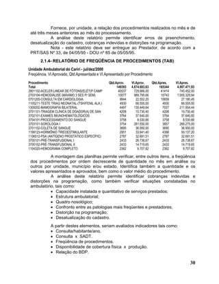 Fornece, por unidade, a relação dos procedimentos realizados no mês e de
 até três meses anteriores ao mês do processamento.
            A análise deste relatório permite identificar erros de preenchimento,
 desatualização do cadastro, cobranças indevidas e distorções na programação.
            Nota - este relatório deve ser entregue ao Prestador, de acordo com a
 PRT/SAS Nº 33, de 04/05/95 - DOU nº 85 de 05/05/95.
       2.1.4- RELATÓRIO DE FREQÜÊNCIA DE PROCEDIMENTOS (TAB)
Unidade Ambulatorial do Cariri - jul/dez/2000
Freqüência, Vl.Aprovado, Qtd.Apresentada e Vl.Apresentado por Procedimento
Procedimento                                    Qtd.Aprov.    Vl.Aprov.    Qtd.Apres.    Vl.Apres.
Total                                                149393   4.674.683,63      165344    4.987.471,93
2801102-ACELER.LINEAR DE FÓTONS/ELÉT(P CAMP           40537     729.666,00       41414      745.452,00
2703104-HEMODIÁLISE (MÁXIMO 3 SES P/ SEM)             10577     989.795,66       10743    1.005.329,94
0701205-CONSULTA EM CARDIOLOGIA                        8844      22.552,20       10659       27.180,45
1105211-TESTE TRIAG NEONATAL-(TSH/FENIL ALA.)          4930      66.555,00        4930       66.555,00
1309202-MAMOGRAFIA BILATERAL                           4497     135.449,64        7037      211.954,44
3701101-TRIAGEM CLÍNICA DE DOADOR(A) DE SAN            4208      10.730,40        4208       10.730,40
3702101-EXAMES IMUNOHEMATOLÓGICOS                      3764      37.640,00        3764       37.640,00
3704101-PROCESSAMENTO DO SANGUE                        3758       8.530,66        3758        8.530,66
3703101-SOROLOGIA I                                    3754     281.550,00        3857      289.275,00
3701102-COLETA DE SANGUE                               3695      36.950,00        3695       36.950,00
1199123-HORMÔNIO TIREOESTIMULANTE                      2951      33.641,40        4398       50.137,20
1106512-PSA (ANTÍGENO PROSTÁTICO ESPECÍFIC)            2787      32.691,51        2787       32.691,51
3705101-PRÉ-TRANSFUSIONAL I                            2433      26.738,67        2433       26.738,67
3705102-PRÉ-TRANSFUSIONAL II                           2433      14.719,65        2433       14.719,65
1104320-HEMOGRAMA COMPLETO                             2362       9.707,82        2362        9.707,82

           A montagem das planilhas permite verificar, entre outros itens, a freqüência
 dos procedimentos por ordem decrescente de quantidade no mês em análise ou
 outros por unidade, município e/ou estado. Identifica também a quantidade e os
 valores apresentados e aprovados, bem como o valor médio do procedimento.
           A análise deste relatório permite identificar cobranças indevidas e
 distorções na programação, como também verificar situações constatadas no
 ambulatório, tais como:
           • Capacidade instalada e quantitativo de serviços prestados;
           • Estrutura ambulatorial;
           • Quadro nosológico;
           • Confronto entre as patologias mais freqüentes e prestadores;
           • Distorção na programação;
           • Desatualização do cadastro.
             A partir destes elementos, seriam avaliados indicadores tais como:
             • Consulta/habitante/ano.
             • Consulta x SADT.
             • Freqüência de procedimentos.
             • Disponibilidade de cobertura física x produção.
             • Relação do BDP.

                                                                                                   30
 