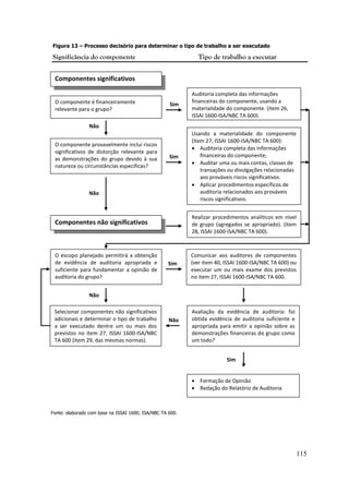 115
Figura 13 – Processo decisório para determinar o tipo de trabalho a ser executado
Significância do componente Tipo de trabalho a executar
Componentes significativos
O componente é financeiramente
relevante para o grupo?
Sim
Componentes não significativos
O componente provavelmente inclui riscos
significativos de distorção relevante para
as demonstrações do grupo devido à sua
natureza ou circunstâncias específicas?
Auditoria completa das informações
financeiras do componente, usando a
materialidade do componente. (item 26,
ISSAI 1600-ISA/NBC TA 600).
Não
Sim
Não
Usando a materialidade do componente
(item 27, ISSAI 1600-ISA/NBC TA 600):
 Auditoria completa das informações
financeiras do componente;
 Auditar uma ou mais contas, classes de
transações ou divulgações relacionadas
aos prováveis riscos significativos.
 Aplicar procedimentos específicos de
auditoria relacionados aos prováveis
riscos significativos.
Realizar procedimentos analíticos em nível
de grupo (agregados se apropriado). (item
28, ISSAI 1600-ISA/NBC TA 600).
O escopo planejado permitirá a obtenção
de evidência de auditoria apropriada e
suficiente para fundamentar a opinião de
auditoria do grupo?
Sim
Comunicar aos auditores de componentes
(ver item 40, ISSAI 1600-ISA/NBC TA 600) ou
executar um ou mais exame dos previstos
no item 27, ISSAI 1600-ISA/NBC TA 600.
Não
Selecionar componentes não significativos
adicionais e determinar o tipo de trabalho
a ser executado dentre um ou mais dos
previstos no item 27, ISSAI 1600-ISA/NBC
TA 600 (item 29, das mesmas normas).
Fonte: elaborado com base na ISSAI 1600; ISA/NBC TA 600.
Avaliação da evidência de auditoria: foi
obtida evidência de auditoria suficiente e
apropriada para emitir a opinião sobre as
demonstrações financeiras do grupo como
um todo?
Não
Sim
 Formação de Opinião
 Redação do Relatório de Auditoria
 